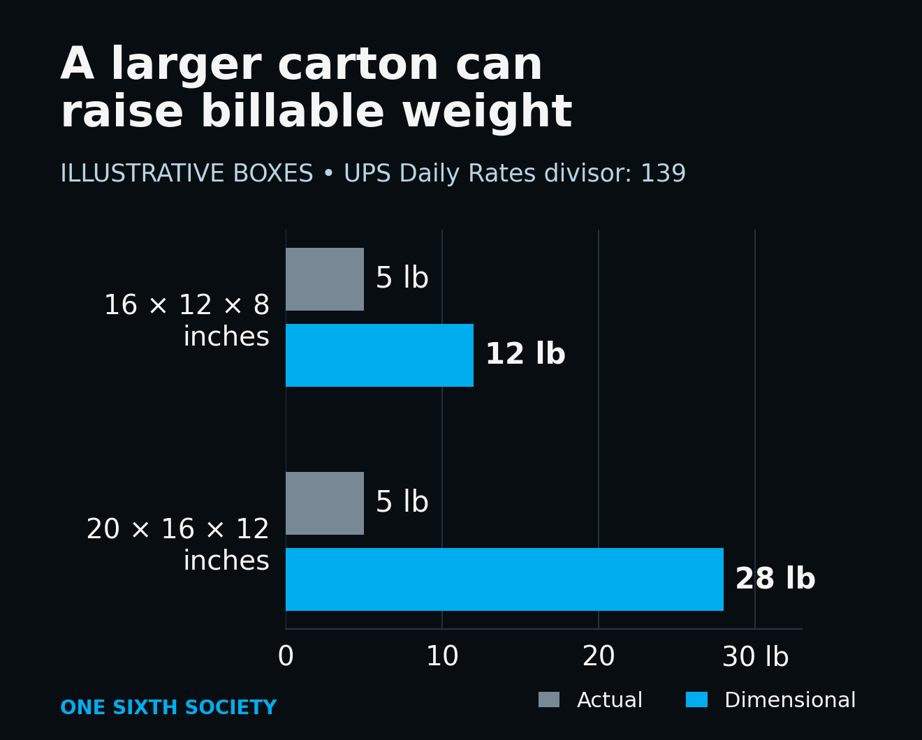 Two illustrative cartons weighing 5 pounds each have dimensional weights of 12 and 28 pounds under the UPS Daily Rates divisor of 139.