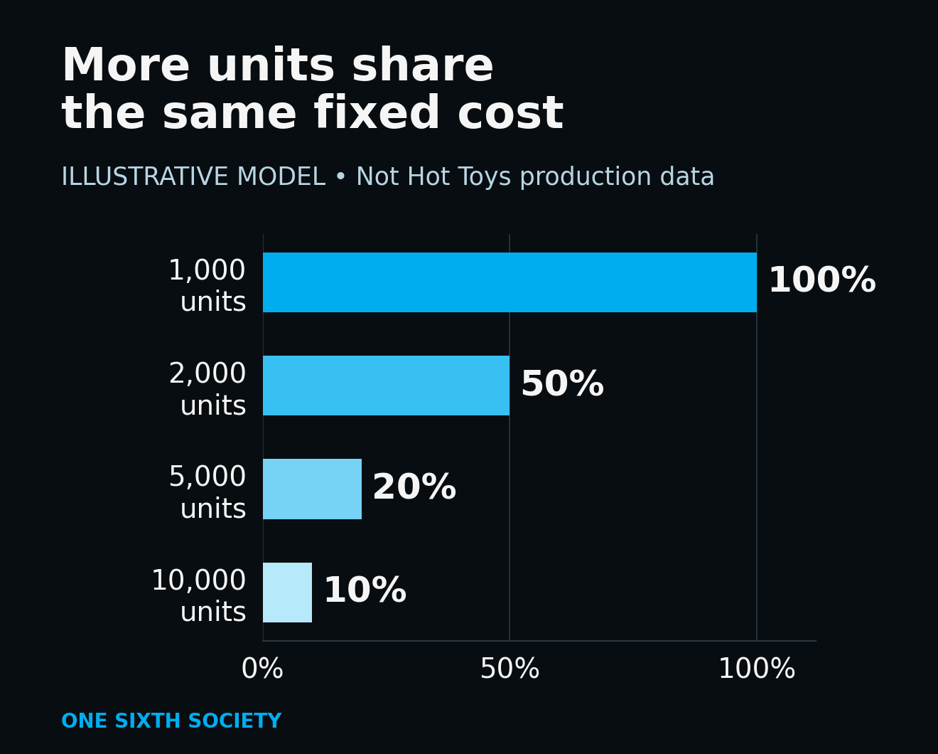 Illustrative fixed-cost model: 1,000 units at 100 percent of the baseline, 2,000 at 50 percent, 5,000 at 20 percent and 10,000 at 10 percent.