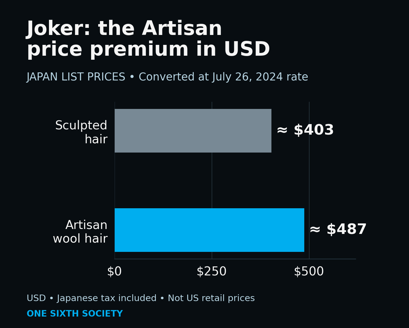 Historical Japanese Joker list prices converted to USD: approximately $403 for sculpted hair and $487 for Artisan wool hair. July 26, 2024 exchange rate; Japanese tax included. Not US retail prices.