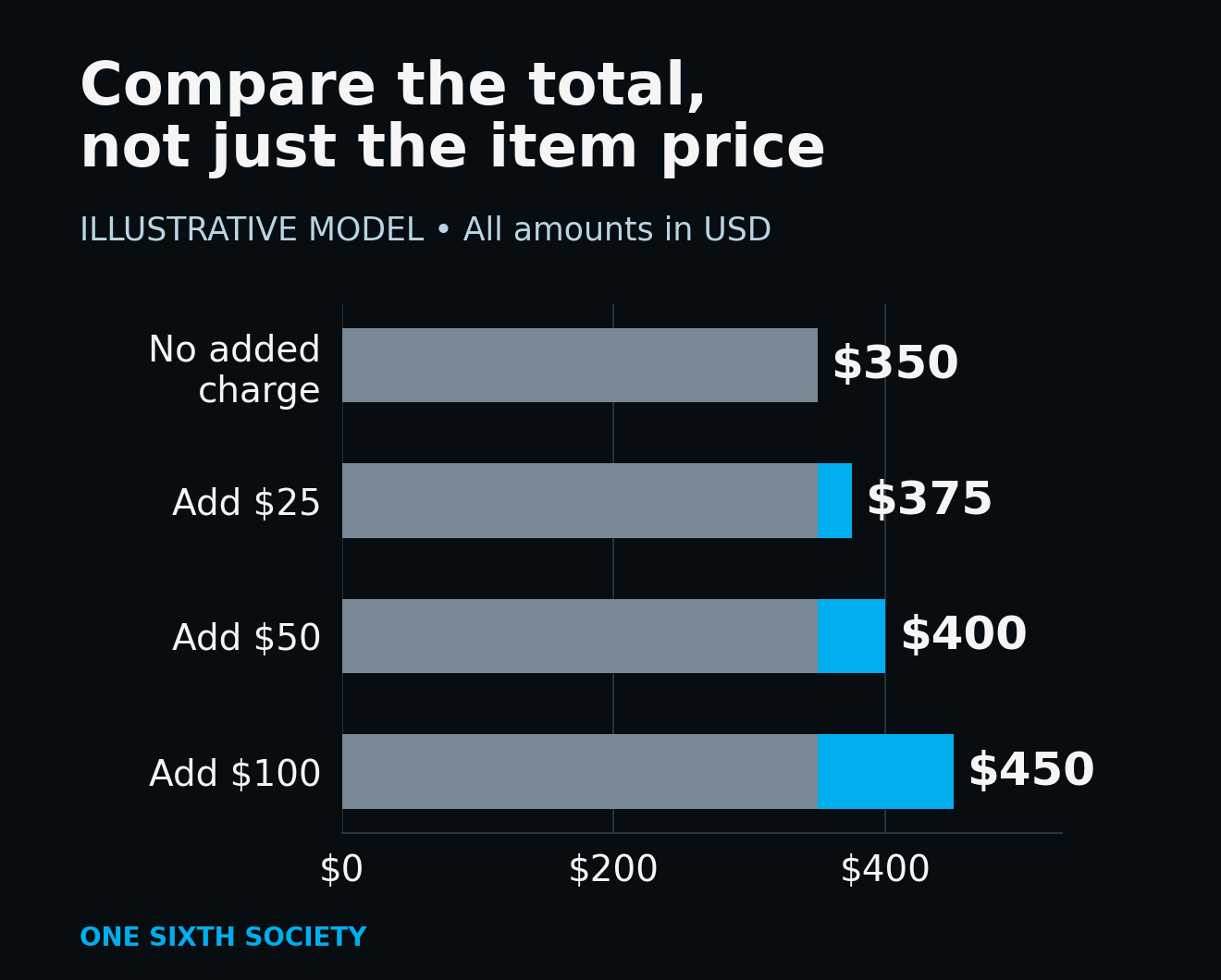 Illustrative purchase totals in USD: a $350 purchase becomes $375, $400 or $450 with an additional $25, $50 or $100 charge.