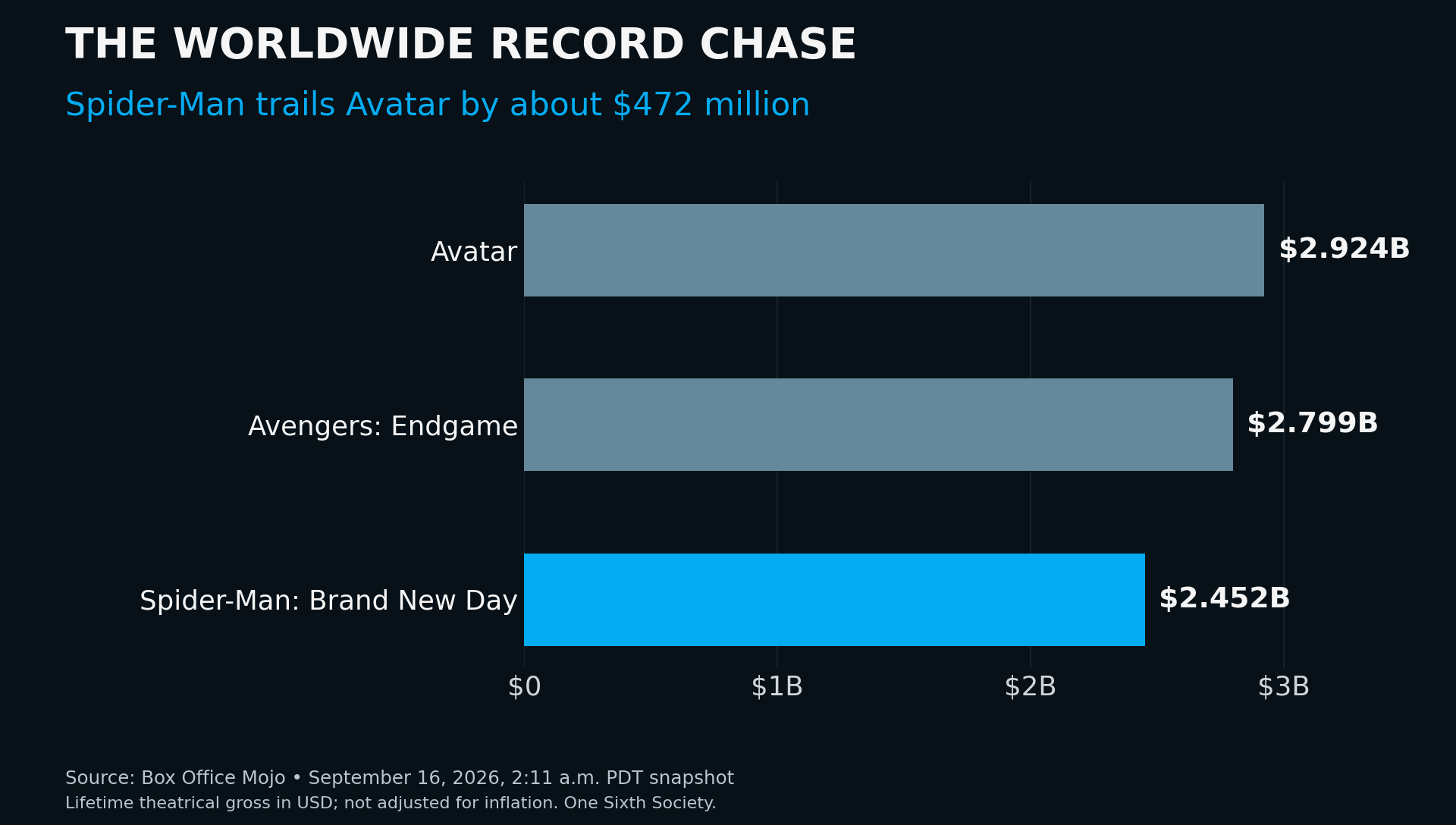 Worldwide box office: Avatar $2.924 billion, Endgame $2.799 billion, Spider-Man Brand New Day $2.452 billion